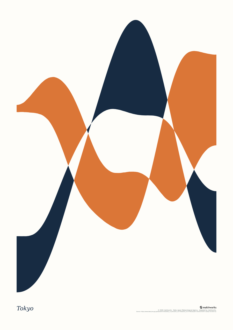 Atmosphere — Tokyo: flowing navy and orange shapes composed from daily weather data, on an off-white background.